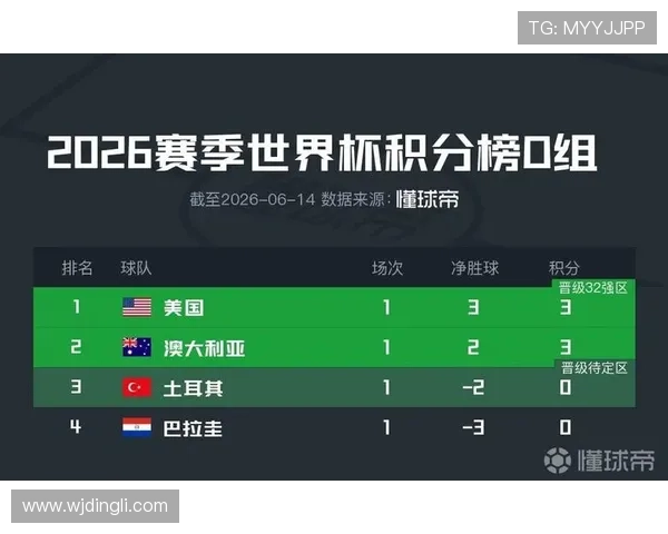 世界杯美国队D组积分榜预测 世界杯美国队D组积分榜预测